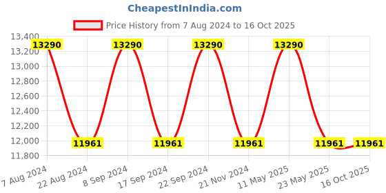 tatacliq.com Ray-Ban 0RB35079247B151 Grey UV Protected Evolution Clubmaster Sunglasses ray-ban Price History Graph from 7 Aug 2024 to 16 Oct 2025