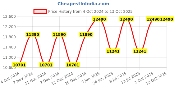 tatacliq.com Ray-Ban 0RB3530 Grey Highstreet Square Sunglasses - 55 mm ray-ban Price History Graph from 4 Oct 2024 to 13 Oct 2025