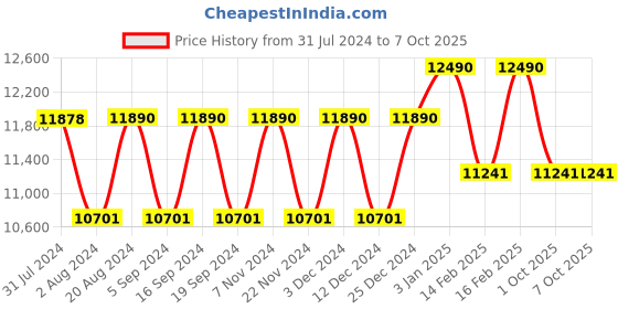 tatacliq.com Ray-Ban 0RB3533 Brown Highstreet Square Sunglasses - 57 mm ray-ban Price History Graph from 31 Jul 2024 to 6 Oct 2025