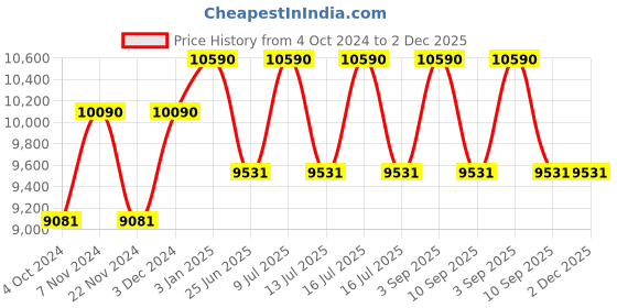 tatacliq.com Ray-Ban 0RB3539 Grey Erika Round Sunglasses - 54 mm ray-ban Price History Graph from 4 Oct 2024 to 2 Dec 2025