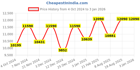 tatacliq.com Ray-Ban 0RB3539 Light Grey Erika Metal Round Sunglasses - 54 mm ray-ban Price History Graph from 4 Oct 2024 to 30 Dec 2025