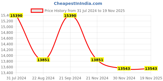 tatacliq.com Ray-Ban 0RB3543 Green Chromance Tech Square Sunglasses - 59 mm ray-ban Price History Graph from 31 Jul 2024 to 18 Nov 2025