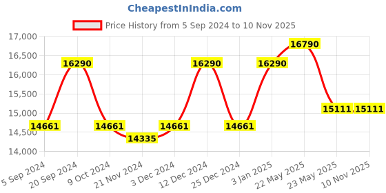tatacliq.com Ray-Ban 0RB3543 Silver Tech Square Sunglasses - 45 mm ray-ban Price History Graph from 5 Sep 2024 to 9 Nov 2025