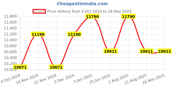 tatacliq.com Ray-Ban 0RB3547 Green Icons Oval Sunglasses - 54 mm ray-ban Price History Graph from 4 Oct 2024 to 24 Nov 2025