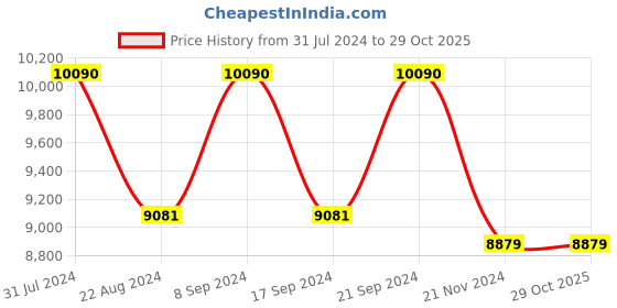 tatacliq.com Ray-Ban 0RB3547 Purple Evolve Icons Oval Sunglasses - 54 mm ray-ban Price History Graph from 31 Jul 2024 to 29 Oct 2025