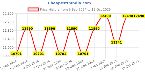 tatacliq.com Ray-Ban 0RB3548 Black Icons Beveled Sunglasses - 51 mm ray-ban Price History Graph from 5 Sep 2024 to 17 Oct 2025