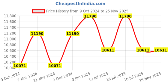 tatacliq.com Ray-Ban 0RB3548 Bottle Green Beveled Sunglasses - 52 mm ray-ban Price History Graph from 9 Oct 2024 to 25 Nov 2025