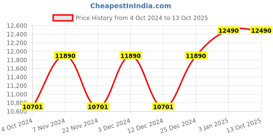 tatacliq.com Ray-Ban 0RB3548 Brown Icons Beveled Sunglasses - 54 mm ray-ban Price History Graph from 4 Oct 2024 to 13 Oct 2025