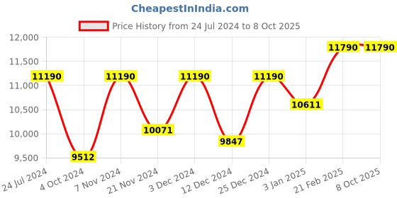 tatacliq.com Ray-Ban 0RB3548 Clear Icons Square - 54 mm ray-ban Price History Graph from 24 Jul 2024 to 7 Oct 2025