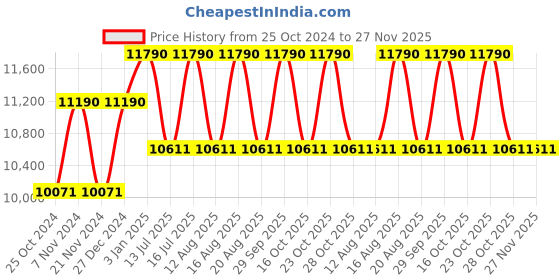 tatacliq.com Ray-Ban 0RB3548 Dark Green Icons Square Sunglasses - 51 mm ray-ban Price History Graph from 25 Oct 2024 to 26 Nov 2025