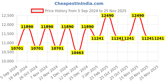 tatacliq.com Ray-Ban 0RB3548 Light Brown Icons Beveled Sunglasses - 51 mm ray-ban Price History Graph from 5 Sep 2024 to 25 Nov 2025