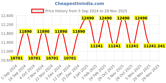 tatacliq.com Ray-Ban 0RB3548 Smoke Grey Icons Beveled Sunglasses - 54 mm ray-ban Price History Graph from 5 Sep 2024 to 29 Nov 2025