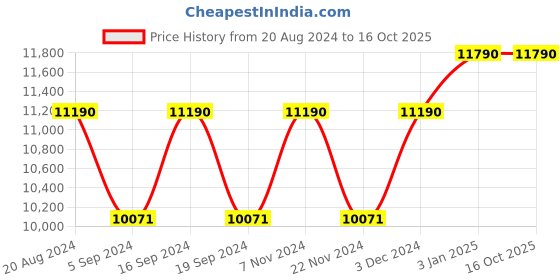 tatacliq.com Ray-Ban 0RB3548 Transparent Icons Beveled Sunglasses - 51 mm ray-ban Price History Graph from 20 Aug 2024 to 16 Oct 2025