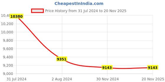 tatacliq.com Ray-Ban 0RB3548 Transparent Icons Square Sunglasses - 47.9 mm ray-ban Price History Graph from 31 Jul 2024 to 19 Nov 2025