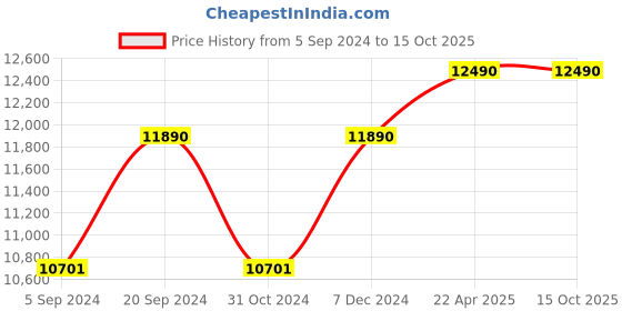 tatacliq.com Ray-Ban 0RB3548N Brown Anti-Reflective Beveled Sunglasses - 54 mm ray-ban Price History Graph from 5 Sep 2024 to 15 Oct 2025