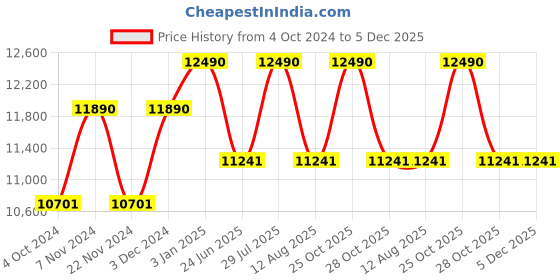 tatacliq.com Ray-Ban 0RB3548N Brown Anti-Reflective Beveled Sunglasses - 54 mm ray-ban Price History Graph from 4 Oct 2024 to 5 Dec 2025