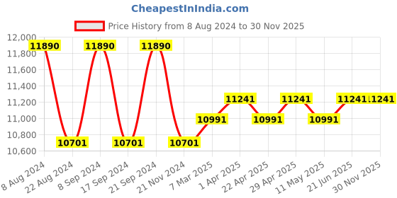 tatacliq.com Ray-Ban 0RB3548N Dark Brown Anti-Reflective Beveled Sunglasses - 51 mm ray-ban Price History Graph from 8 Aug 2024 to 29 Nov 2025
