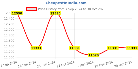 tatacliq.com Ray-Ban 0RB3548N Grey Evolve Beveled Sunglasses - 54 mm ray-ban Price History Graph from 7 Sep 2024 to 30 Oct 2025