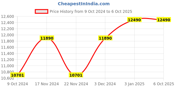 tatacliq.com Ray-Ban 0RB3548N Grey Icons Round Sunglasses - 54 mm ray-ban Price History Graph from 9 Oct 2024 to 5 Oct 2025