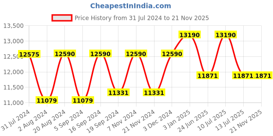 tatacliq.com Ray-Ban 0RB3548N Silver Icons Round Sunglasses - 51 mm ray-ban Price History Graph from 31 Jul 2024 to 20 Nov 2025