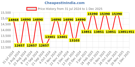 tatacliq.com Ray-Ban 0RB3549 Brown Polarized Active Lifestyle Pilot Sunglasses - 61 mm ray-ban Price History Graph from 31 Jul 2024 to 30 Nov 2025