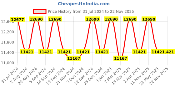 tatacliq.com Ray-Ban 0RB3549 Cloud Grey Active Lifestyle Aviator - 58 mm ray-ban Price History Graph from 31 Jul 2024 to 22 Nov 2025