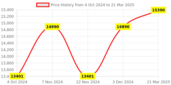 tatacliq.com Ray-Ban 0RB3549 Grey Polarized Active Lifestyle Aviator - 58 mm ray-ban Price History Graph from 4 Oct 2024 to 21 Mar 2025