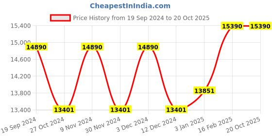 tatacliq.com Ray-Ban 0RB3549 Grey Polarized Active Lifestyle Aviator - 58 mm ray-ban Price History Graph from 19 Sep 2024 to 20 Oct 2025
