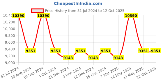 tatacliq.com Ray-Ban 0RB3557 Light Grey Icons Square Sunglasses - 51 mm ray-ban Price History Graph from 31 Jul 2024 to 12 Oct 2025