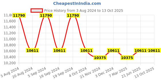 tatacliq.com Ray-Ban 0RB3560 Grey Gradient The Colonel Square Sunglasses - 61 mm ray-ban Price History Graph from 3 Aug 2024 to 13 Oct 2025