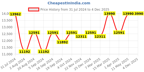 tatacliq.com Ray-Ban 0RB3562 Light Grey Anti-Reflective Tech Pilot Sunglasses - 59 mm ray-ban Price History Graph from 31 Jul 2024 to 4 Dec 2025