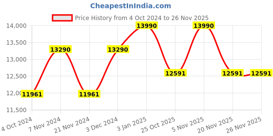 tatacliq.com Ray-Ban 0RB3565 Black Polarized Jack Round Sunglasses - 52.9 mm ray-ban Price History Graph from 4 Oct 2024 to 24 Nov 2025