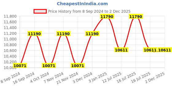 tatacliq.com Ray-Ban 0RB3565 Bottle Green Jack Round Sunglasses - 52.9 mm ray-ban Price History Graph from 8 Sep 2024 to 1 Dec 2025