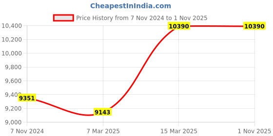 tatacliq.com Ray-Ban 0RB3565 Chestnut Evolution Square Sunglasses - 53 mm ray-ban Price History Graph from 7 Nov 2024 to 31 Oct 2025