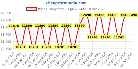 tatacliq.com Ray-Ban 0RB3565 Cloud Grey Evolution Square Sunglasses - 53 mm ray-ban Price History Graph from 31 Jul 2024 to 10 Oct 2025