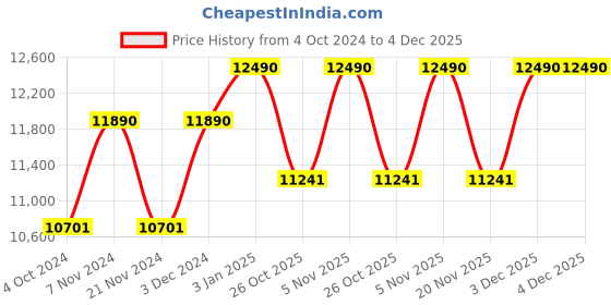 tatacliq.com Ray-Ban 0RB3565 Light Blue Gradient Jack Round Sunglasses - 52.9 mm ray-ban Price History Graph from 4 Oct 2024 to 4 Dec 2025