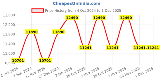 tatacliq.com Ray-Ban 0RB3565002/7151 Grey UV Protected Evolution Round Sunglasses ray-ban Price History Graph from 4 Oct 2024 to 1 Dec 2025