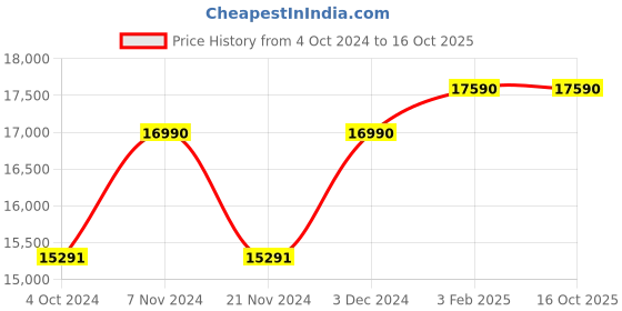 tatacliq.com Ray-Ban 0RB35659202G953 Red UV Protected Evolution Round Sunglasses ray-ban Price History Graph from 4 Oct 2024 to 16 Oct 2025
