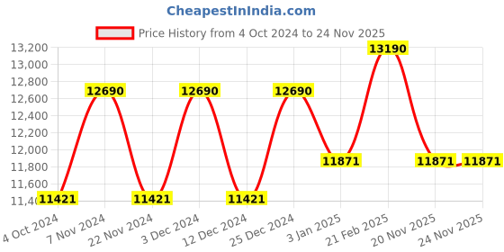 tatacliq.com Ray-Ban 0RB3569 Grey Active Lifestyle Square Sunglasses - 59 mm ray-ban Price History Graph from 4 Oct 2024 to 23 Nov 2025