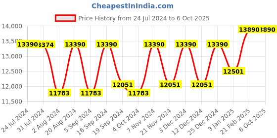 tatacliq.com Ray-Ban 0RB3569 Silver Gradient Active Lifestyle Square Sunglasses - 59 mm ray-ban Price History Graph from 24 Jul 2024 to 5 Oct 2025