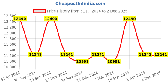tatacliq.com Ray-Ban 0RB3574N Grey Gradient Blaze Round Sunglasses - 59 mm ray-ban Price History Graph from 31 Jul 2024 to 1 Dec 2025