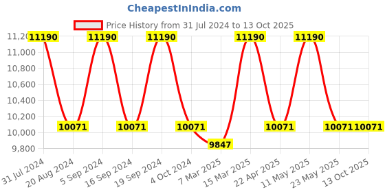 tatacliq.com Ray-Ban 0RB3582 Evolution Round Sunglasses ray-ban Price History Graph from 31 Jul 2024 to 13 Oct 2025