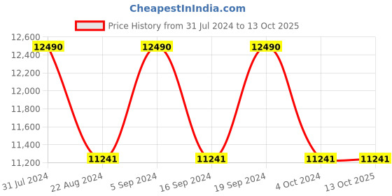 tatacliq.com Ray-Ban 0RB3582 Evolution Round Sunglasses ray-ban Price History Graph from 31 Jul 2024 to 13 Oct 2025