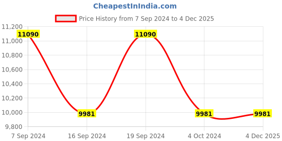 tatacliq.com Ray-Ban 0RB3582 Evolution Round Sunglasses ray-ban Price History Graph from 7 Sep 2024 to 4 Dec 2025