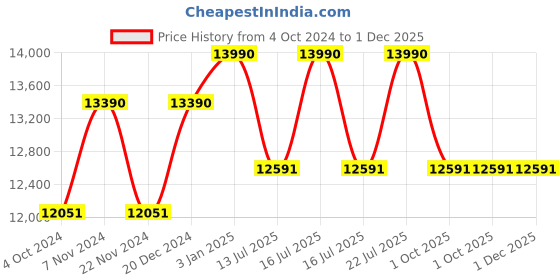 tatacliq.com Ray-Ban 0RB3584N Light Blue Blaze Aviator - 58 mm ray-ban Price History Graph from 4 Oct 2024 to 1 Dec 2025