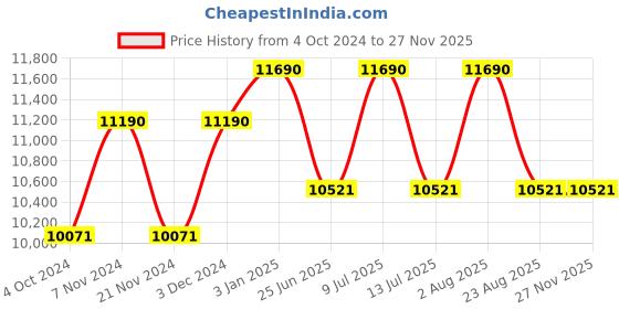 tatacliq.com Ray-Ban 0RB3588 Dark Brown Gradient Youngster Square Sunglasses - 55 mm ray-ban Price History Graph from 4 Oct 2024 to 25 Nov 2025