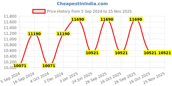 tatacliq.com Ray-Ban 0RB3588 Dark Grey Gradient Youngster Square Sunglasses - 55 mm ray-ban Price History Graph from 5 Sep 2024 to 25 Nov 2025