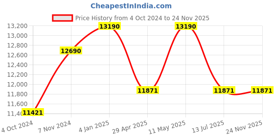 tatacliq.com Ray-Ban 0RB358892492V55 Blue UV Protected Core Aviator Sunglasses ray-ban Price History Graph from 4 Oct 2024 to 24 Nov 2025