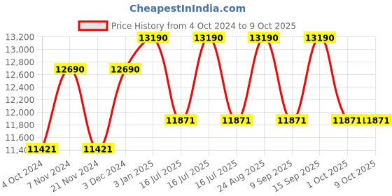 tatacliq.com Ray-Ban 0RB358892518155 Grey UV Protected Core Aviator Sunglasses ray-ban Price History Graph from 4 Oct 2024 to 8 Oct 2025