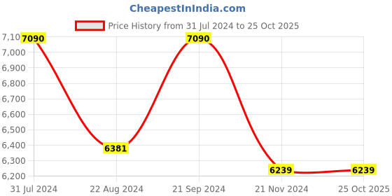 tatacliq.com Ray-Ban 0RB3598I Brown Icons Round Sunglasses - 50 mm ray-ban Price History Graph from 31 Jul 2024 to 24 Oct 2025